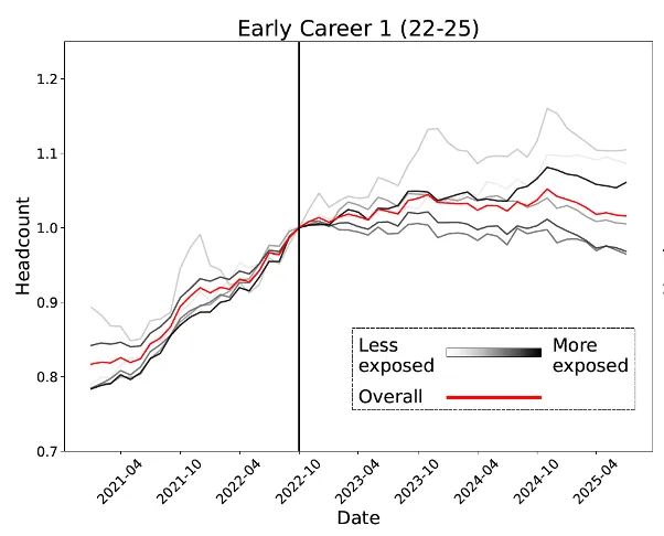 人实锤:00后20%初级IT岗蒸发AI失业潮来了ag真人平台第一游戏Hinton神预言!斯坦福惊(图2) 人实锤:00后20%初级IT岗蒸发AI失业潮来了ag真人平台第一游戏Hinton神预言!斯坦福惊(图2)