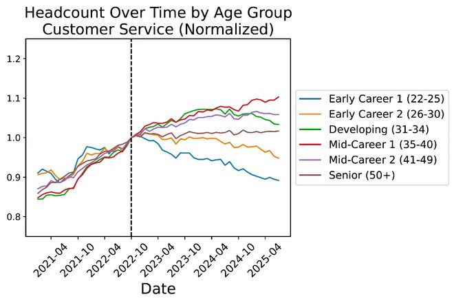 人实锤:00后20%初级IT岗蒸发AI失业潮来了ag真人平台第一游戏Hinton神预言!斯坦福惊(图16) 人实锤:00后20%初级IT岗蒸发AI失业潮来了ag真人平台第一游戏Hinton神预言!斯坦福惊(图16)