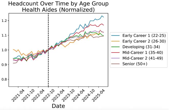 人实锤:00后20%初级IT岗蒸发AI失业潮来了ag真人平台第一游戏Hinton神预言!斯坦福惊(图17) 人实锤:00后20%初级IT岗蒸发AI失业潮来了ag真人平台第一游戏Hinton神预言!斯坦福惊(图17)